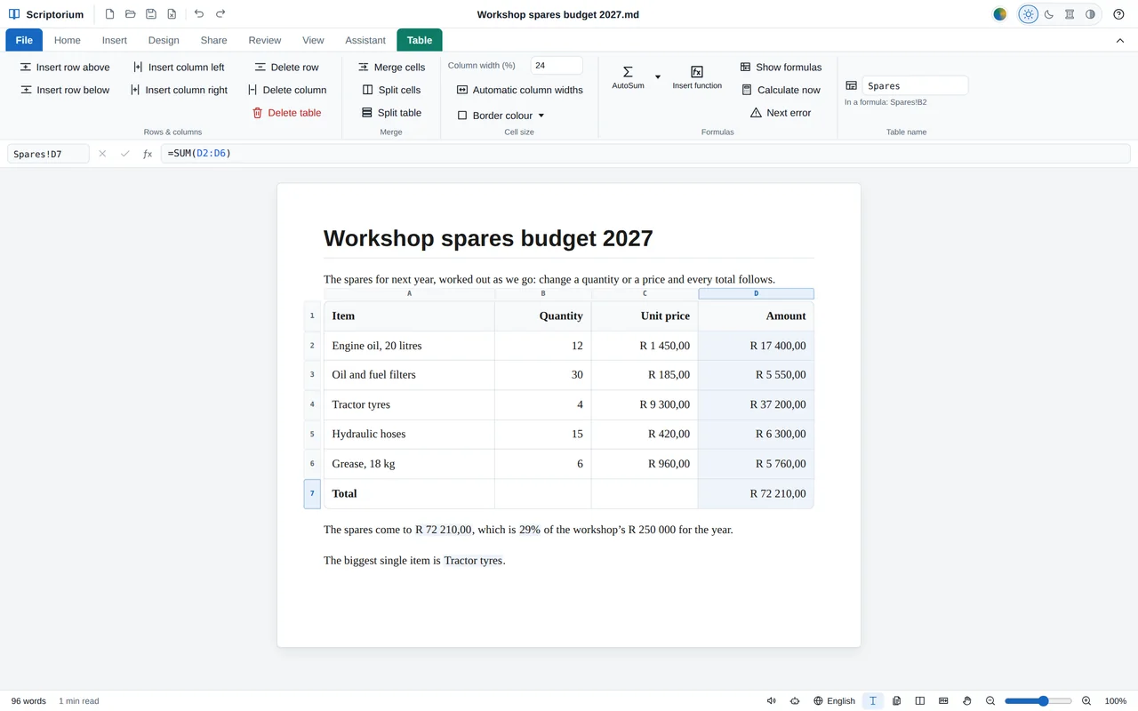 A spares budget: the formula bar above the page shows =SUM(D2:D6) for the total, with column letters and row numbers round the table and the Table tab’s AutoSum, Insert function, Show formulas and Calculate now; under the table, sentences show the total and its share of the budget.