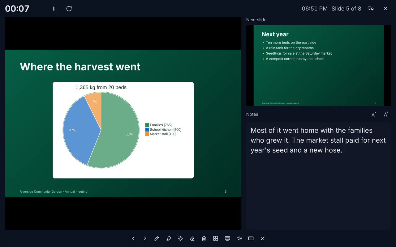 The Presenter view: the pie chart slide of where the harvest went on the left, the next slide (Next year) on the right with the speaker notes under it in large type, a timer and the clock along the top, and buttons for the pen, the laser and the slides