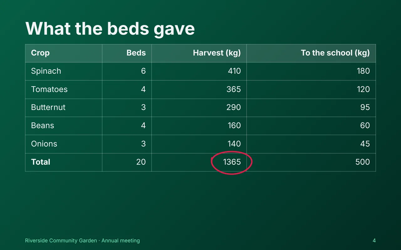 A slide in the show, full screen, in the green Forest look: What the beds gave, a table of five crops with their beds, harvest and what went to the school, and its Total row worked out by formulas, the 1365 kg total ringed by hand with the amber pen